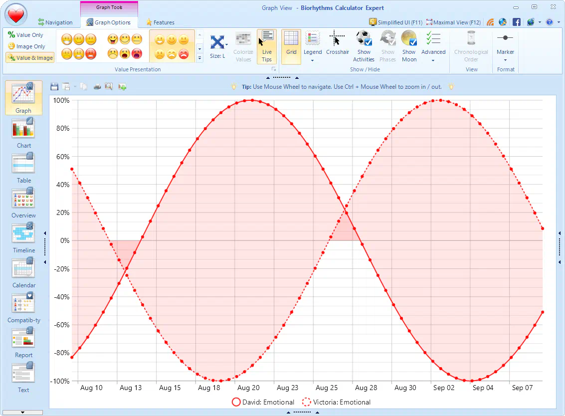 Dynamic Biorhythm Compatibility illustrated using Emotional Cycle